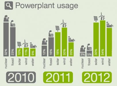 Eco infographic statistic charts vector