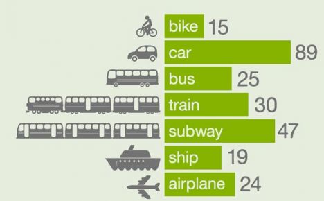 Eco infographic statistic charts vector