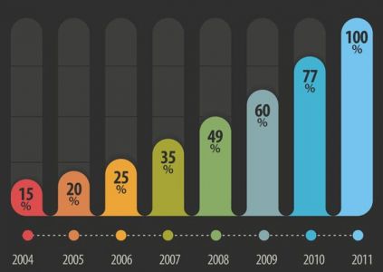 Infographics business charts vector