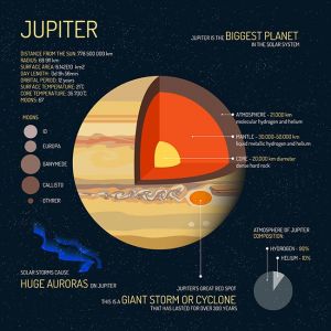 Jupiter detailed structure with layers vector illustration. Outer space science concept banner. Education poster for school,Jupiter detailed structure with layers vector illustration. Outer space science concept banner. Education poster for school