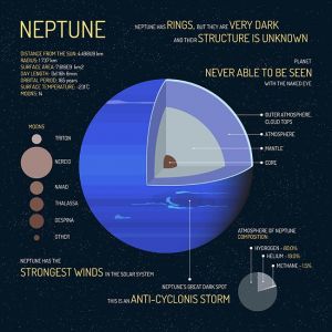 Neptune detailed structure with layers vector illustration. Outer space science concept banner. Infographic elements and icons. Education poster for school.,Neptune detailed structure with layers vector illustration. Outer space science concept banner. Infographic elements and icons. Education poster for school.