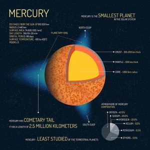 Mercury detailed structure with layers vector illustration. Outer space science concept banner. Infographic elements and icons. Education poster for school.,Mercury detailed structure with layers vector illustration. Outer space science concept banner. Infographic elements and icons. Education poster for school.