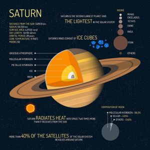 Saturn detailed structure with layers vector illustration. Outer space science concept banner. Infographic elements and icons. Education poster for school.,Saturn detailed structure with layers vector illustration. Outer space science concept banner. Infographic elements and icons. Education poster for school.